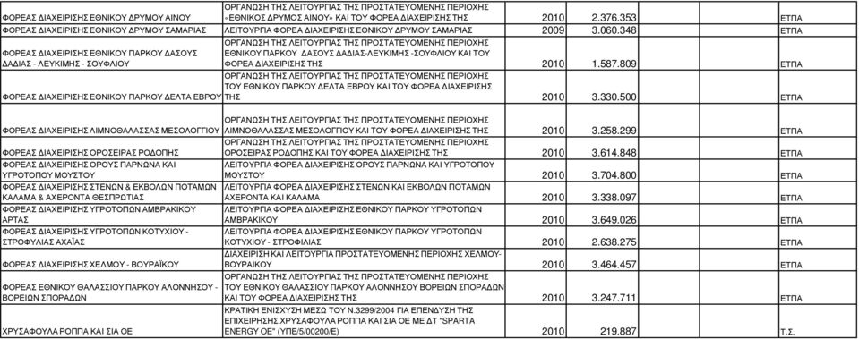 348 ΕΤΠΑ ΦΟΡΕΑΣ ΙΑΧΕΙΡΙΣΗΣ ΕΘΝΙΚΟΥ ΠΑΡΚΟΥ ΑΣΟΥΣ Α ΙΑΣ - ΛΕΥΚΙΜΗΣ - ΣΟΥΦΛΙΟΥ ΕΘΝΙΚΟΥ ΠΑΡΚΟΥ ΑΣΟΥΣ Α ΙΑΣ-ΛΕΥΚΙΜΗΣ -ΣΟΥΦΛΙΟΥ ΚΑΙ ΤΟΥ ΦΟΡΕΑ ΙΑΧΕΙΡΙΣΗΣ ΤΗΣ 2010 1.587.