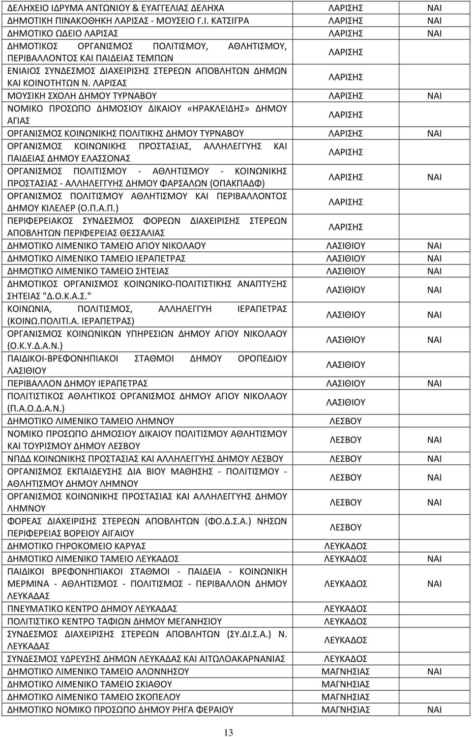 ΠΑΙΔΕΙΑΣ ΤΕΜΠΩΝ ΛΑΡΙΣΗΣ ΕΝΙΑΙΟΣ ΣΥΝΔΕΣΜΟΣ ΔΙΑΧΕΙΡΙΣΗΣ ΣΤΕΡΕΩΝ ΑΠΟΒΛΗΤΩΝ ΔΗΜΩΝ ΚΑΙ ΚΟΙΝΟΤΗΤΩΝ Ν.