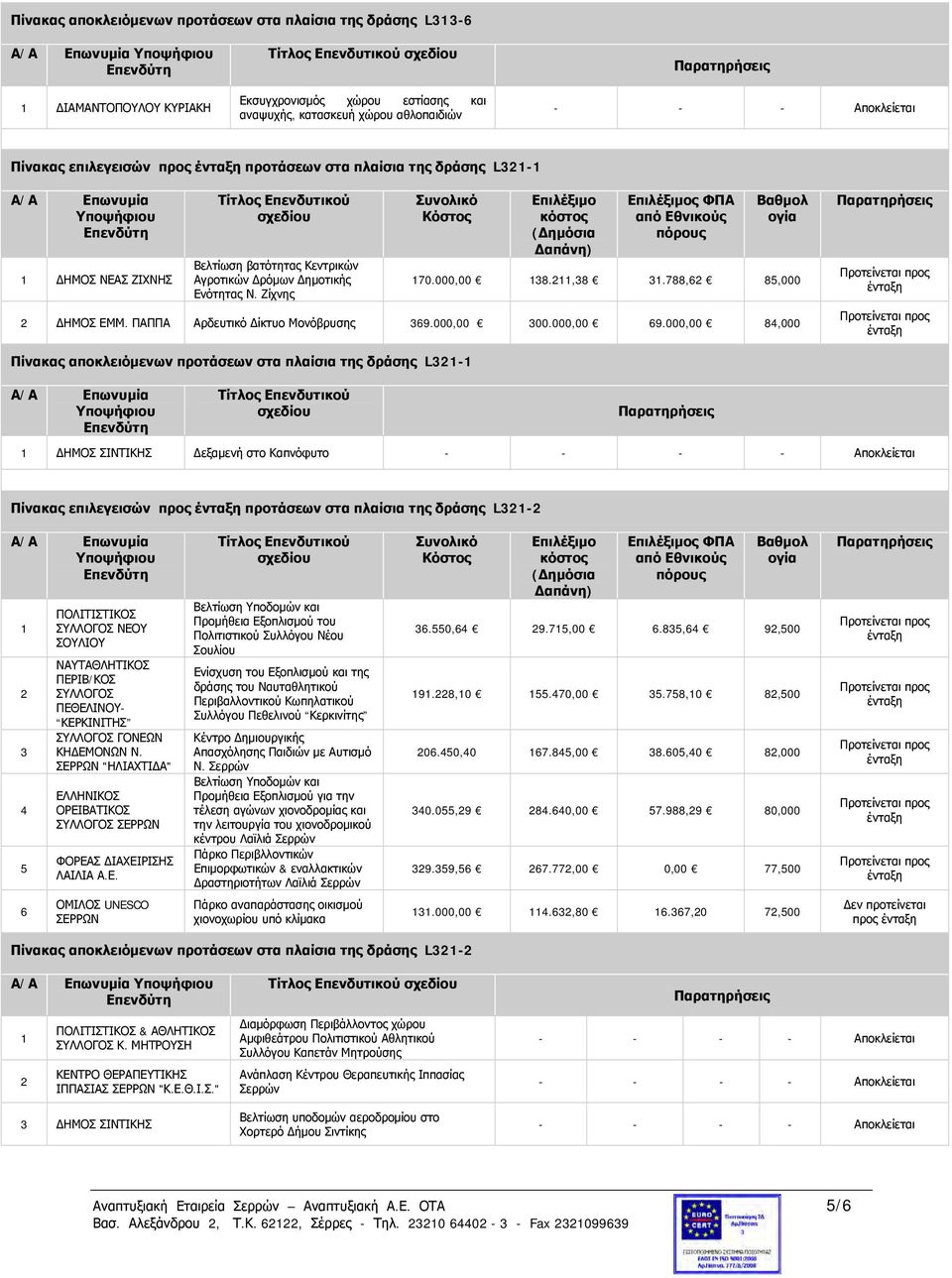 ΠΑΠΠΑ Αρδευτικό Δίκτυο Μονόβρυσης 69.000,00 00.000,00 69.