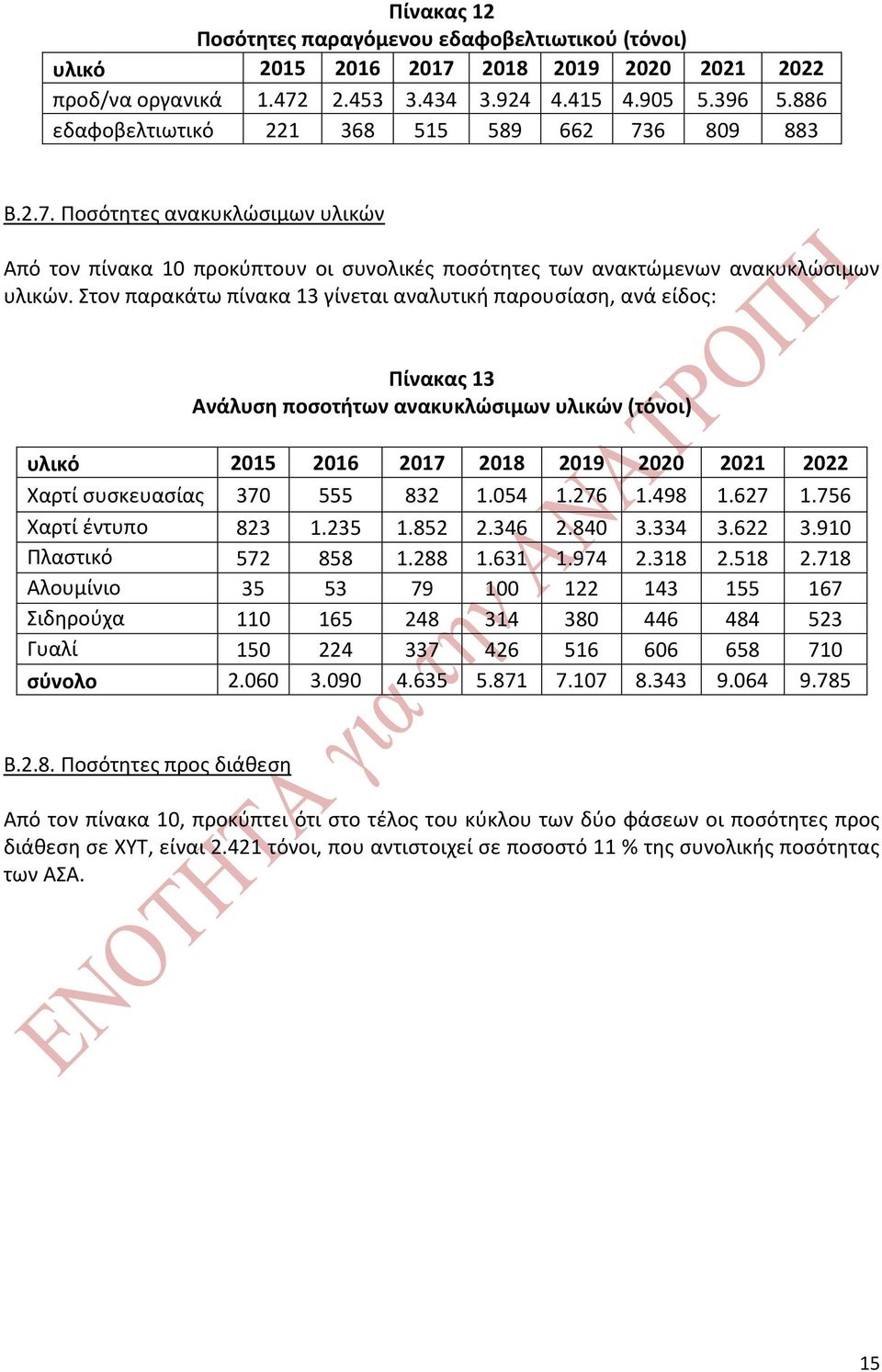 Στον παρακάτω πίνακα 13 γίνεται αναλυτική παρουσίαση, ανά είδος: Πίνακας 13 Ανάλυση ποσοτήτων ανακυκλώσιμων υλικών (τόνοι) υλικό 2015 2016 2017 2018 2019 2020 2021 2022 Χαρτί συσκευασίας 370 555 832