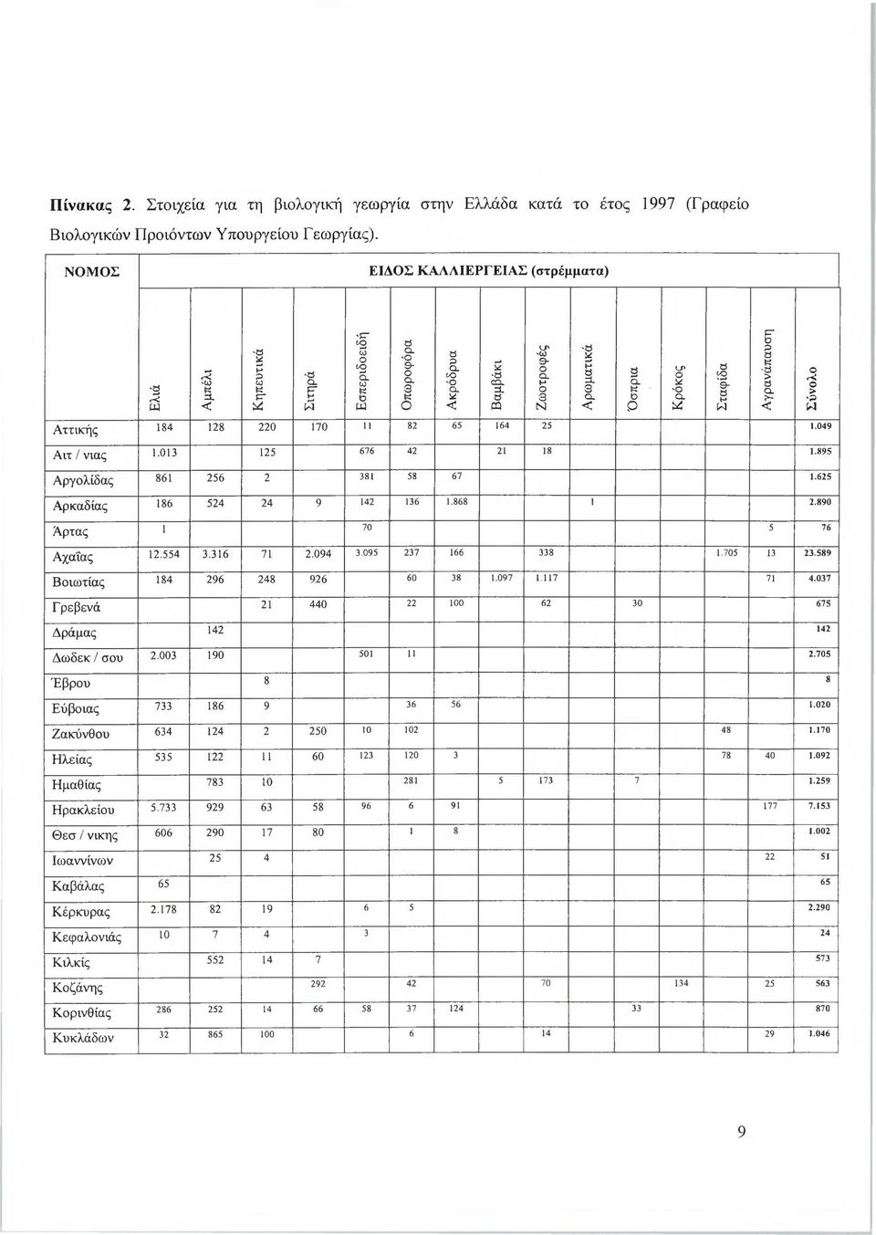 164 25 1.049 Αιτ / νιας 1.013 125 676 42 21 18 1.895 Αργολίδας 861 256 2 381 58 67 1.625 Αρκαδίας 186 524 24 9 142 136 1.868 1 2.890 Άρτας 1 70 5 76 Αχαΐας 12.554 3.316 71 2.094 3.095 237 166 338 1.