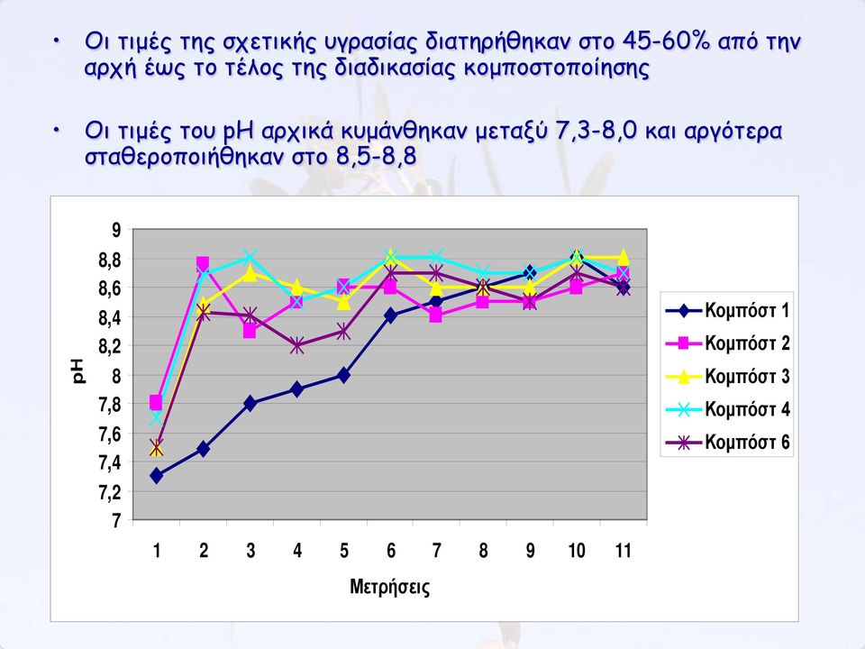 και αργότερα σταθεροποιήθηκαν στο 8,5-8,8 ph 9 8,8 8,6 8,4 8,2 8 7,8 7,6 7,4 7,2