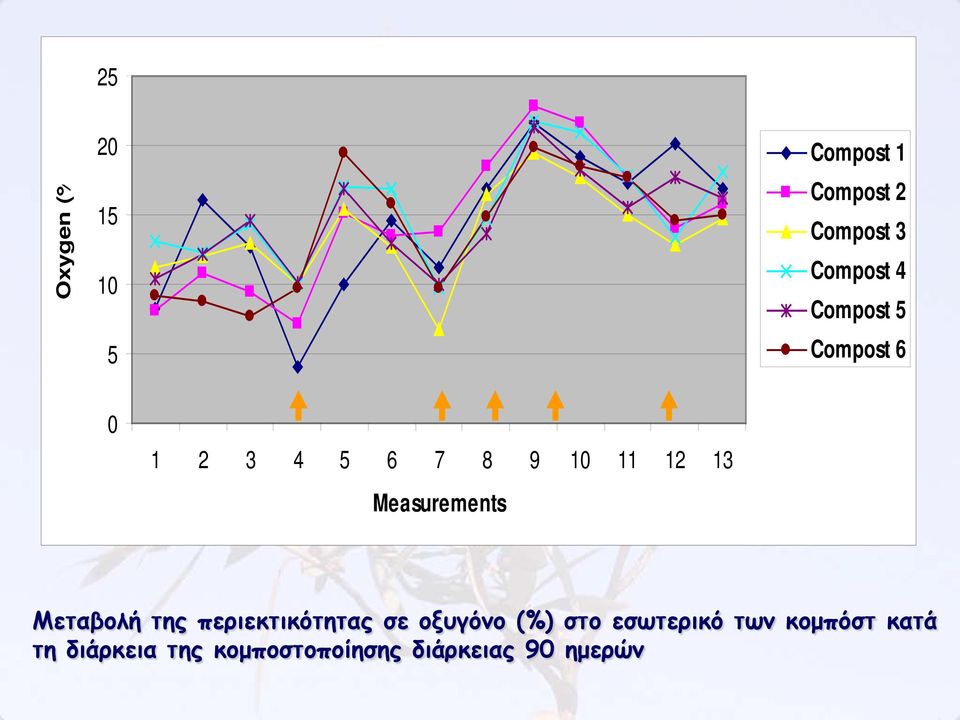 Measurements Μεταβολή της περιεκτικότητας σε οξυγόνο (%) στο