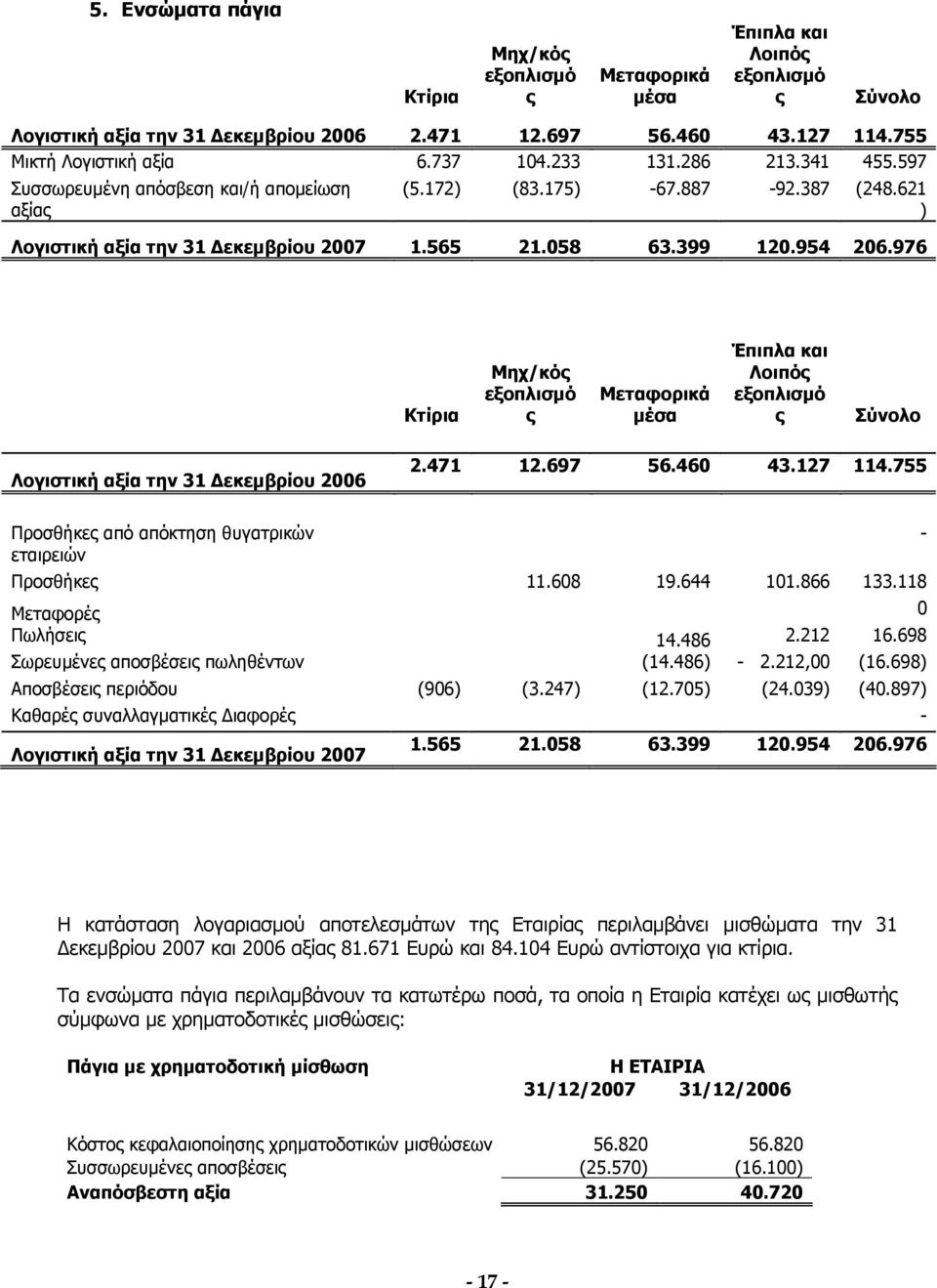 976 Κτίρια Μηχ/κός εξοπλισμό ς Μεταφορικά μέσα Έπιπλα και Λοιπός εξοπλισμό ς Σύνολο Λογιστική αξία την 31 Δεκεμβρίου 2006 2.471 12.697 56.460 43.127 114.