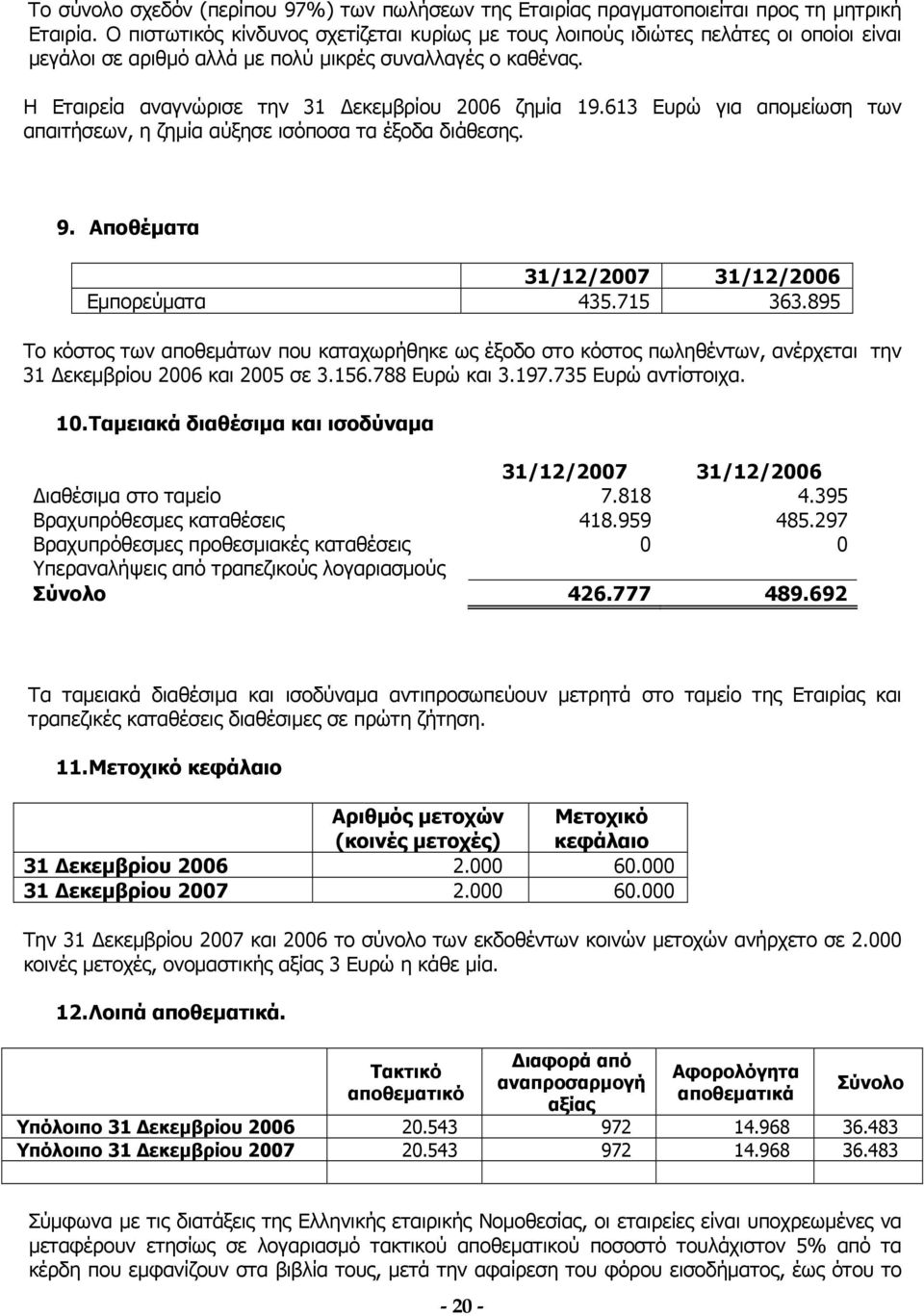 Η Εταιρεία αναγνώρισε την 31 Δεκεμβρίου 2006 ζημία 19.613 Ευρώ για απομείωση των απαιτήσεων, η ζημία αύξησε ισόποσα τα έξοδα διάθεσης. 9. Αποθέματα Εμπορεύματα 435.715 363.