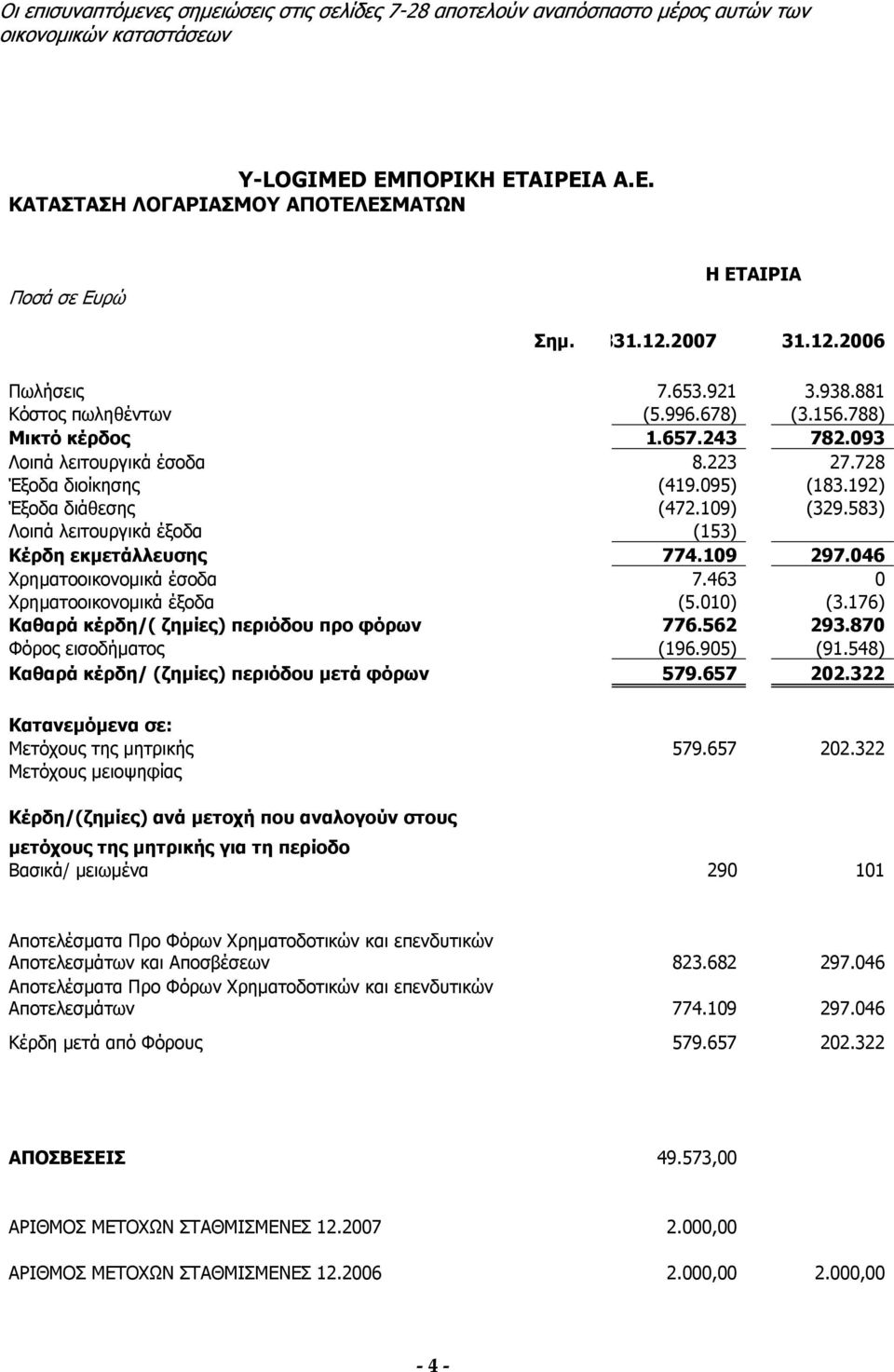 192) Έξοδα διάθεσης (472.109) (329.583) Λοιπά λειτουργικά έξοδα (153) Κέρδη εκμετάλλευσης 774.109 297.046 Χρηματοοικονομικά έσοδα 7.463 0 Χρηματοοικονομικά έξοδα (5.010) (3.