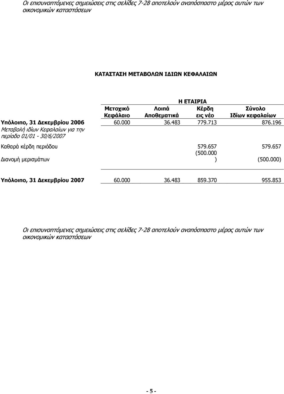 196 Μεταβολή ιδίων Κεφαλαίων για την περίοδο 01/01-30/6/2007 Καθαρά κέρδη περιόδου 579.657 579.657 (500.000 Διανομή μερισμάτων ) (500.
