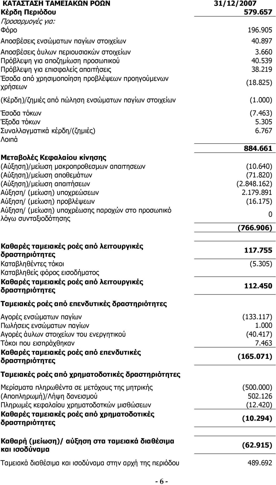 825) (Κέρδη)/ζημιές από πώληση ενσώματων παγίων στοιχείων (1.000) Έσοδα τόκων (7.463) Έξοδα τόκων 5.305 Συναλλαγματικά κέρδη/(ζημιές) 6.767 Λοιπά 884.