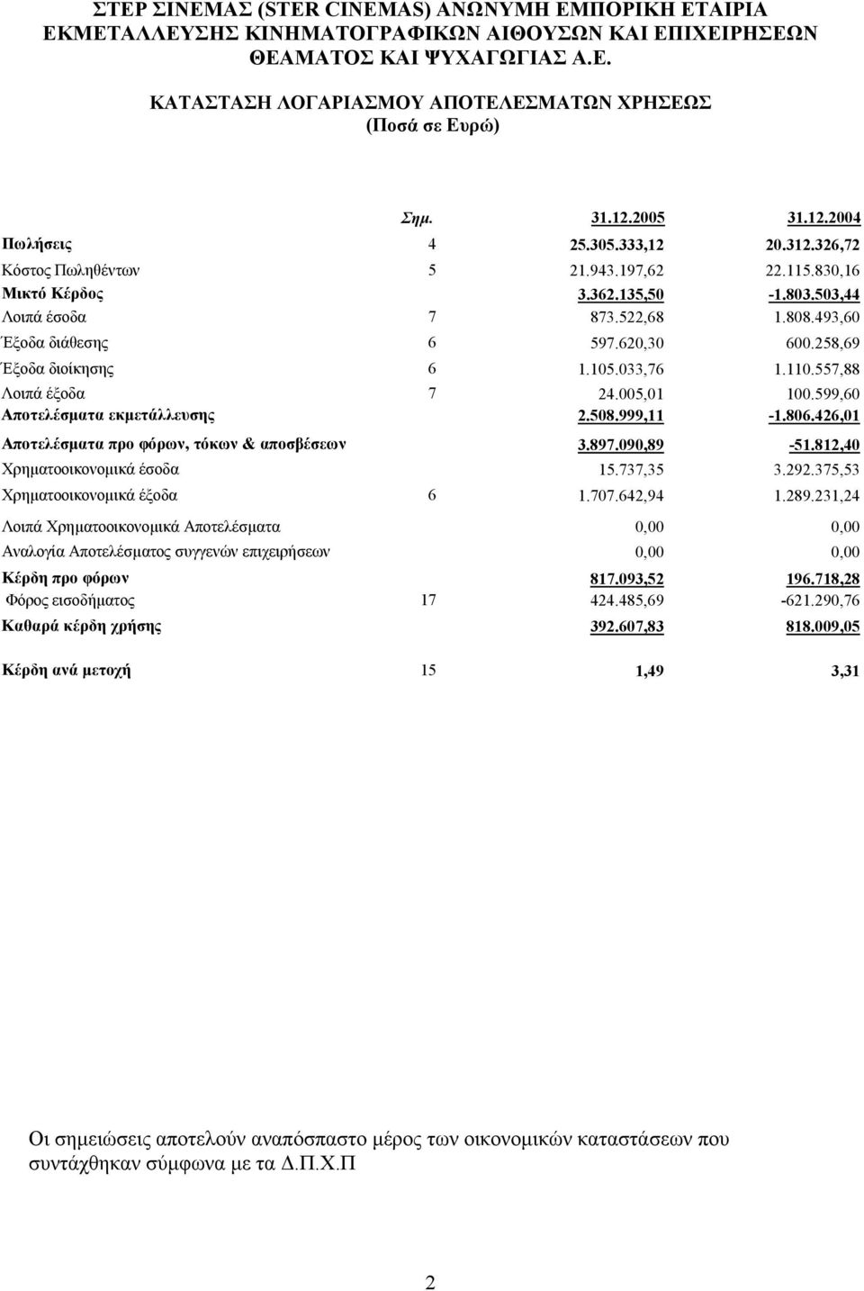 999,11-1.806.426,01 Αποτελέσµατα προ φόρων, τόκων & αποσβέσεων 3.897.090,89-51.812,40 Χρηµατοοικονοµικά έσοδα 15.737,35 3.292.375,53 Χρηµατοοικονοµικά έξοδα 6 1.707.642,94 1.289.