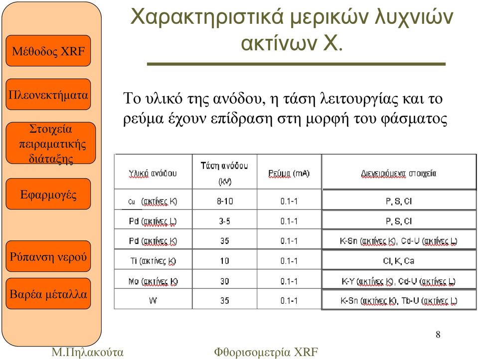 Το υλικό της ανόδου, η τάση