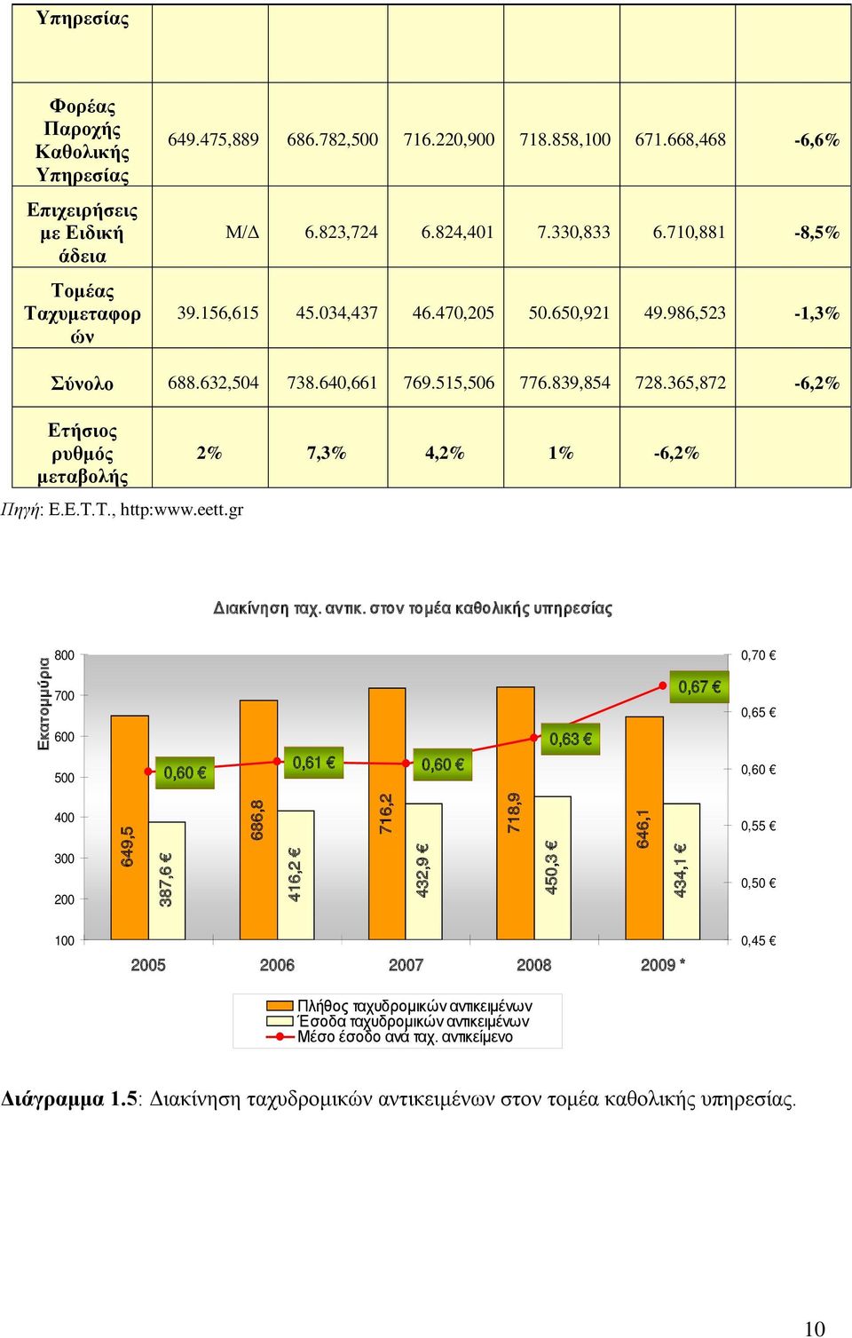 gr 2% 7,3% 4,2% 1% -6,2% Διακίνηση ταχ. αντικ.