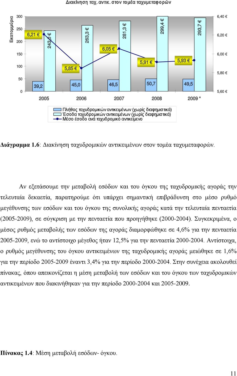 Πλήθος ταχυδρομικών αντικειμένων (χωρίς διαφημιστικά) Έσοδα ταχυδρομικών αντικειμένων (χωρίς διαφημιστικά) Μέσο έσοδο ανά ταχυδρομικό αντικείμενο Διάγραμμα 1.