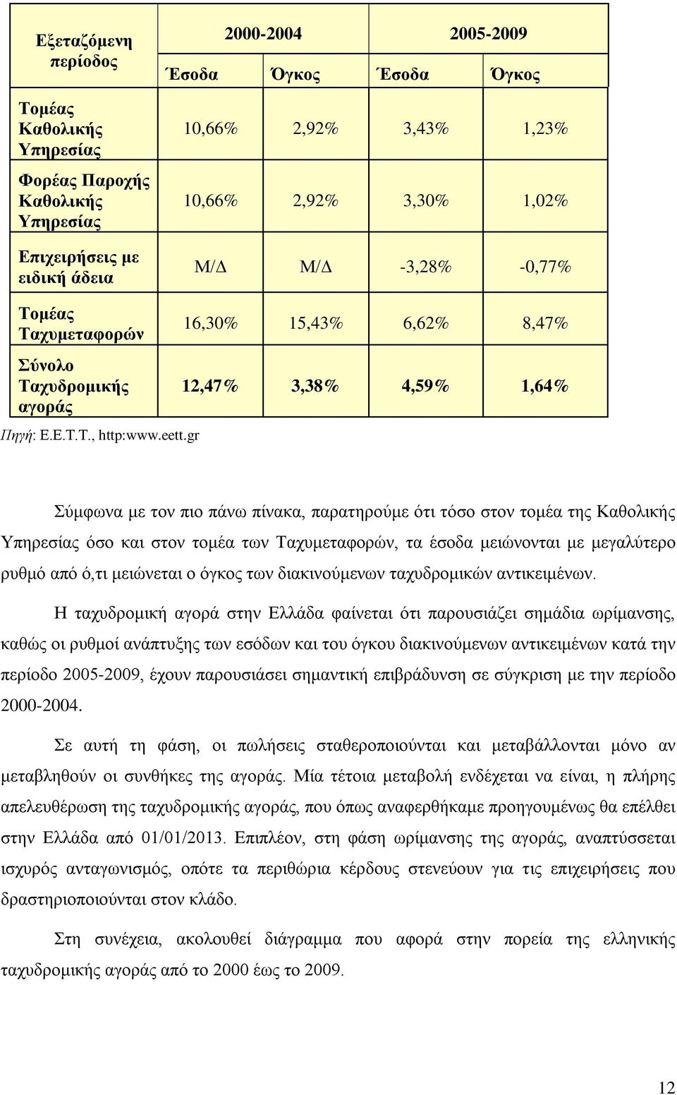 gr 16,30% 15,43% 6,62% 8,47% 12,47% 3,38% 4,59% 1,64% Σύμφωνα με τον πιο πάνω πίνακα, παρατηρούμε ότι τόσο στον τομέα της Καθολικής Υπηρεσίας όσο και στον τομέα των Ταχυμεταφορών, τα έσοδα μειώνονται