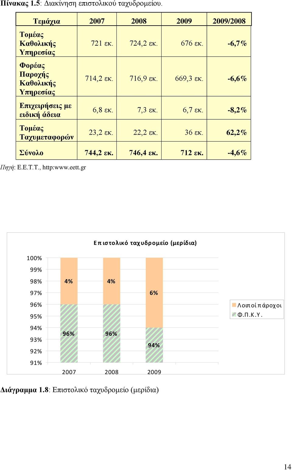 721 εκ. 724,2 εκ. 676 εκ. -6,7% 714,2 εκ. 716,9 εκ. 669,3 εκ. -6,6% 6,8 εκ. 7,3 εκ. 6,7 εκ. -8,2% 23,2 εκ. 22,2 εκ. 36 εκ. 62,2% Σύνολο 744,2 εκ.