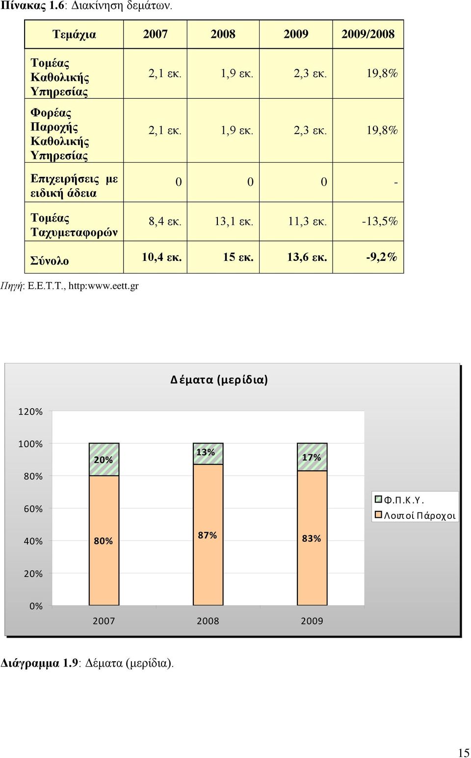 άδεια Τομέας Ταχυμεταφορών 2,1 εκ. 1,9 εκ. 2,3 εκ. 19,8% 2,1 εκ. 1,9 εκ. 2,3 εκ. 19,8% 0 0 0-8,4 εκ. 13,1 εκ. 11,3 εκ.