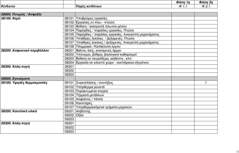 µηχανήµατος 08106 Υπαίθριες λεκάνες / εξαµενές Πτώση 08107 Υπαίθριες λεκάνες / εξαµενές Ανατροπή µηχανήµατος 08108 Πληµµύρα / Κατάκλυση έργου 08201 Βάλτοι, ιλείς, κινούµενες άµµοι 08202 Υπόνοµοι,
