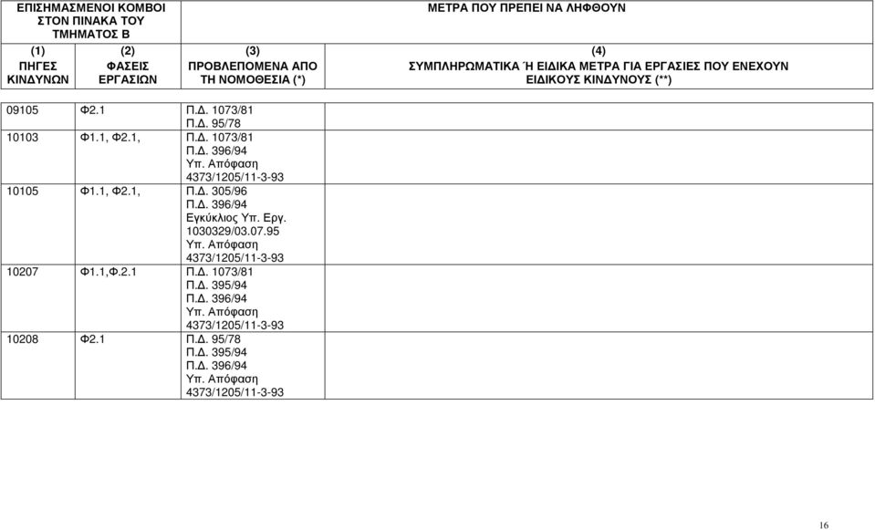 Φ21, Π 1073/81 Π 396/94 Υπ Απόφαση 4373/1205/11-3-93 10105 Φ11, Φ21, Π 305/96 Π 396/94 Εγκύκλιος Υπ Εργ 1030329/030795 Υπ Απόφαση