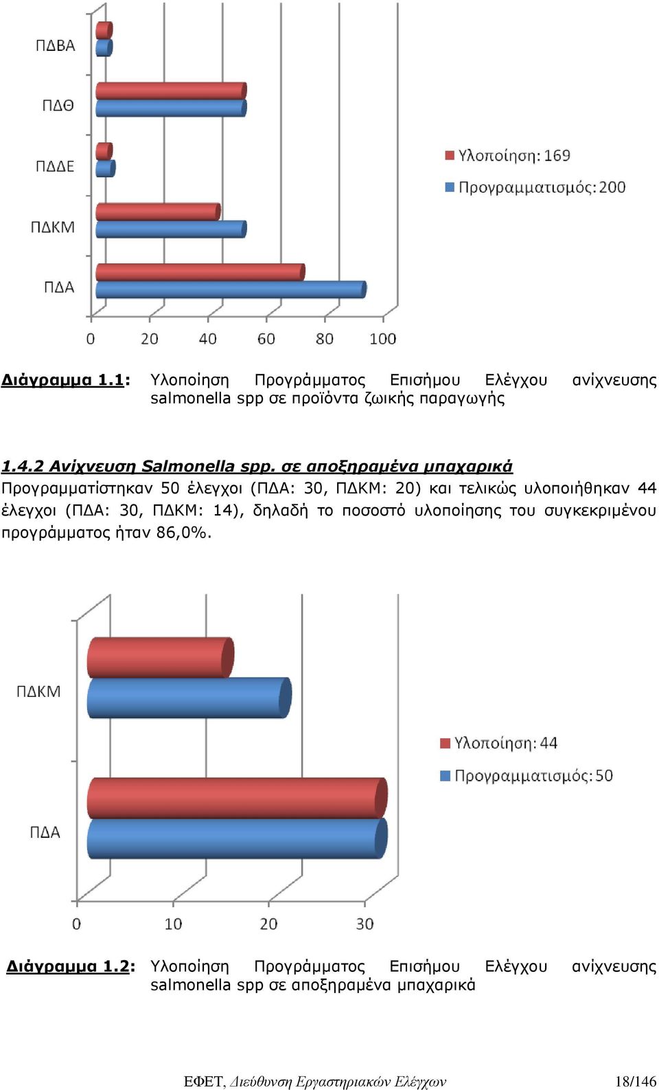 σε αποξηραμένα μπαχαρικά Προγραμματίστηκαν 50 έλεγχοι (ΠΔΑ: 30, ΠΔΚΜ: 20) και τελικώς υλοποιήθηκαν 44 έλεγχοι (ΠΔΑ: 30,