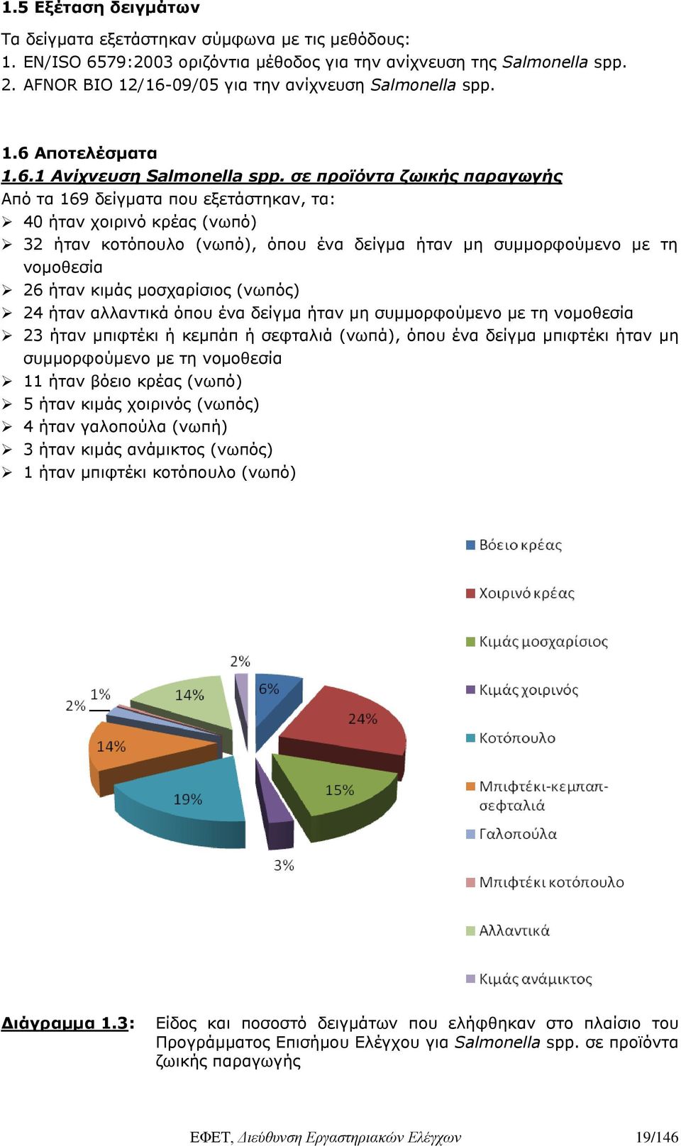 σε προϊόντα ζωικής παραγωγής Από τα 169 δείγματα που εξετάστηκαν, τα: 40 ήταν χοιρινό κρέας (νωπό) 32 ήταν κοτόπουλο (νωπό), όπου ένα δείγμα ήταν μη συμμορφούμενο με τη νομοθεσία 26 ήταν κιμάς