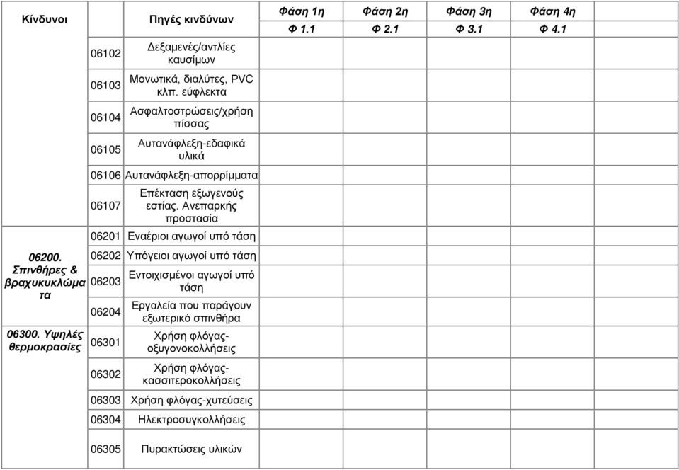 Ανεπαρκής προστασία 0620 Εναέριοι αγωγοί υπό τάση 06202 Υπόγειοι αγωγοί υπό τάση 06203 06204 0630 06302 Εντοιχισμένοι αγωγοί υπό τάση Εργαλεία