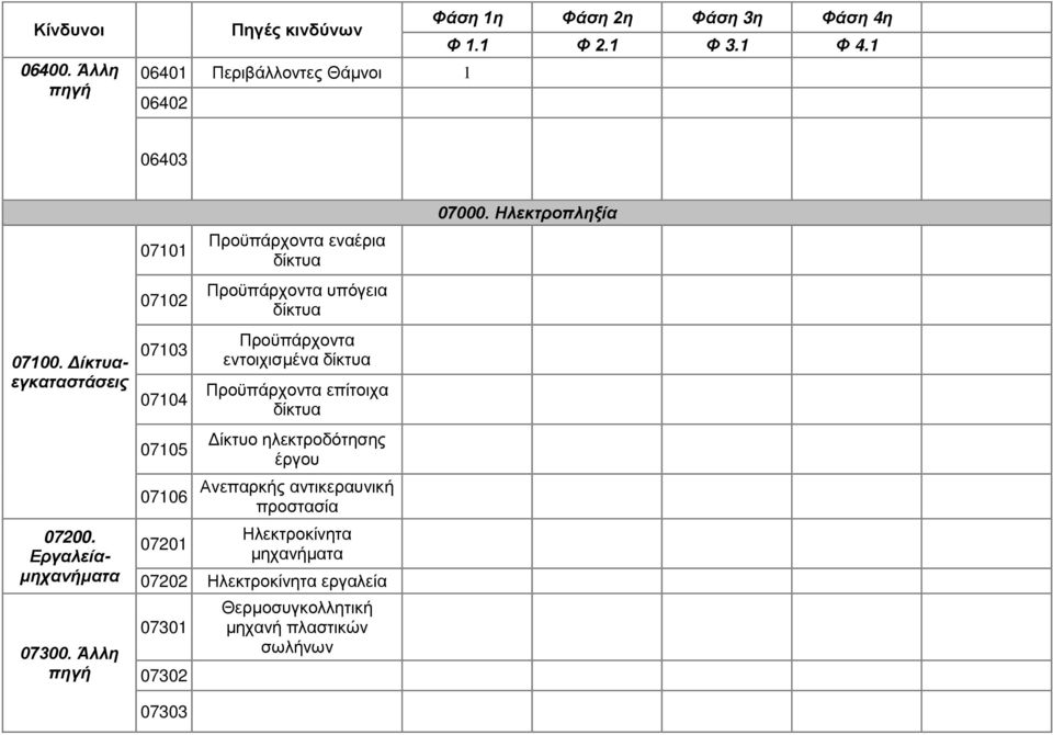 Προϋπάρχοντα επίτοιχα δίκτυα Δίκτυο ηλεκτροδότησης 0705 έργου Ανεπαρκής αντικεραυνική 0706 προστασία Ηλεκτροκίνητα