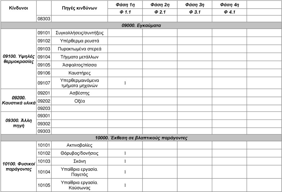 μετάλλων 0905 Άσφαλτος/πίσσα 0906 Καυστήρες 0907 Υπερθερμαινόμενα τμήματα μηχανών 0920 Ασβέστης 09202 Οξέα 09203 0930