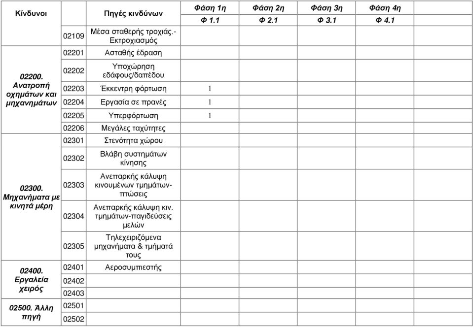 - Εκτροχιασμός 0220 Ασταθής έδραση 02202 Υποχώρηση εδάφους/δαπέδου 02203 Έκκεντρη φόρτωση 02204 Εργασία σε πρανές 02205 Υπερφόρτωση