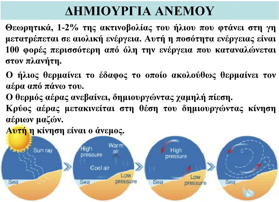 Ο ήλιος θερμαίνει το έδαφος το οποίο ακολούθως θερμαίνει τον αέρα από πάνω του.