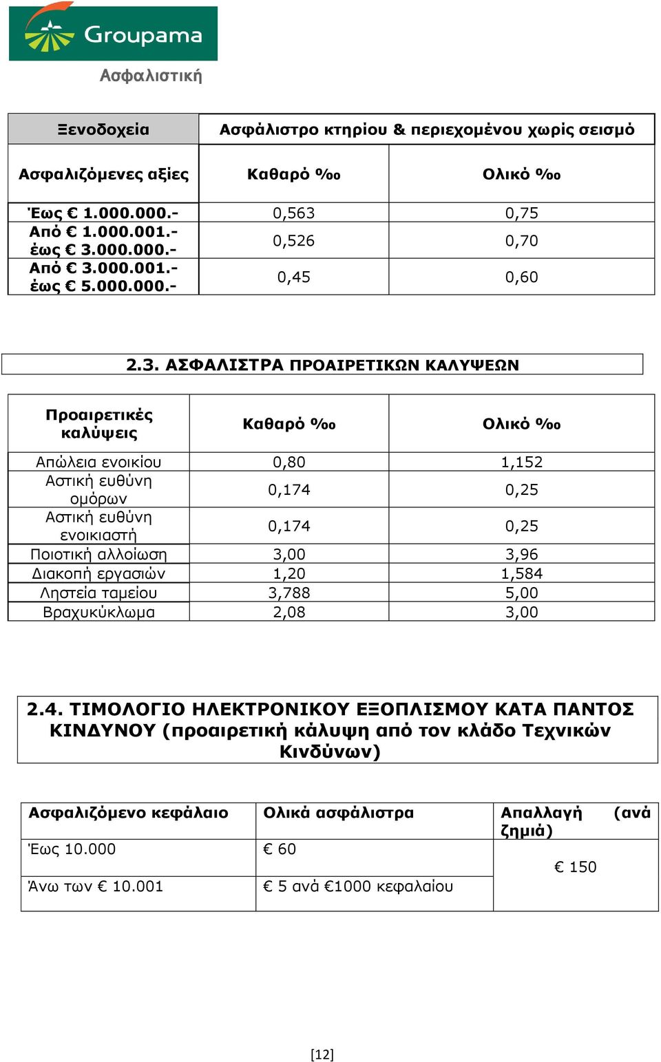 ΑΣΦΑΛΙΣΤΡΑ ΠΡΟΑΙΡΕΤΙΚΩΝ ΚΑΛΥΨΕΩΝ Προαιρετικές καλύψεις Καθαρό Ολικό Απώλεια ενοικίου 0,80 1,152 Αστική ευθύνη ομόρων 0,174 0,25 Αστική ευθύνη ενοικιαστή 0,174 0,25 Ποιοτική