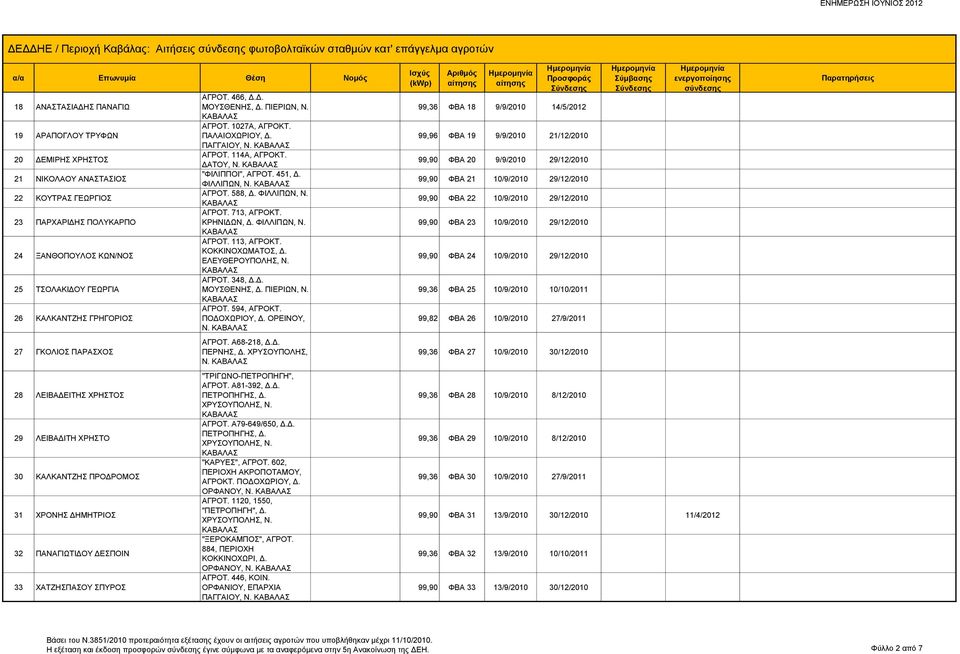 ΠΑΝΑΓΙΩΤΙΔΟΥ ΔΕΣΠΟΙΝ 33 ΧΑΤΖΗΣΠΑΣΟΥ ΣΠΥΡΟΣ ΑΓΡΟΤ. 466, Δ.Δ. ΜΟΥΣΘΕΝΗΣ, Δ. ΠΙΕΡΙΩΝ, Ν. ΑΓΡΟΤ. 1027Α, ΑΓΡΟΚΤ. ΠΑΓΓΑΙΟΥ, Ν. ΑΓΡΟΤ. 114Α, ΑΓΡΟΚΤ. ΔΑΤΟΥ, Ν. "ΦΙΛΙΠΠΟΙ", ΑΓΡΟΤ. 451, Δ. ΦΙΛΛΙΠΩΝ, Ν. ΑΓΡΟΤ. 588, Δ.