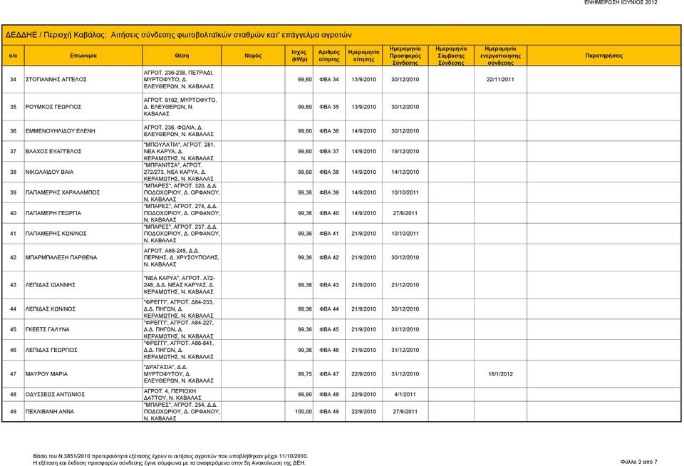 ΜΠΑΡΜΠΑΛΕΞΗ ΠΑΡΘΕΝΑ 43 ΛΕΠΙΔΑΣ ΙΩΑΝΝΗΣ 44 ΛΕΠΙΔΑΣ ΚΩΝ/ΝΟΣ 45 ΓΚΕΕΤΣ ΓΑΛΥΝΑ 46 ΛΕΠΙΔΑΣ ΓΕΩΡΓΙΟΣ 47 ΜΑΥΡΟΥ ΜΑΡΙΑ 48 ΟΔΥΣΣΕΩΣ ΑΝΤΩΝΙΟΣ 49 ΠΕΧΛΙΒΑΝΗ ΑΝΝΑ ΑΓΡΟΤ. 9102, ΜΥΡΤΟΦΥΤΟ, Δ. ΕΛΕΥΘΕΡΩΝ, Ν. ΑΓΡΟΤ. 236, ΦΩΛΙΑ, Δ.