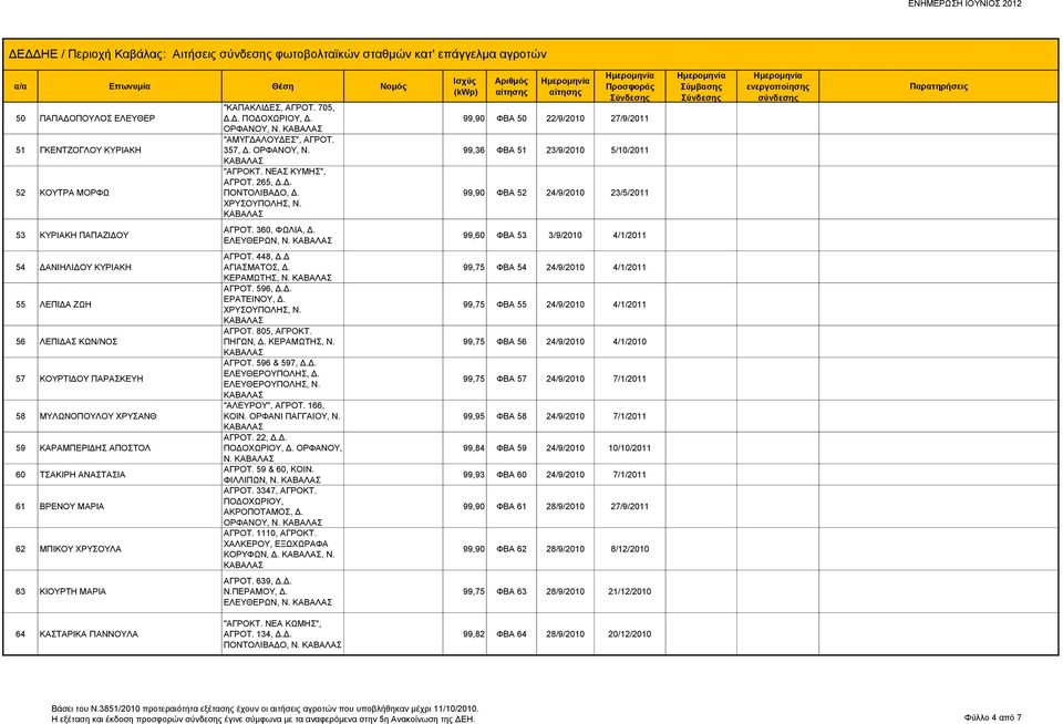 99,90 ΦΒΑ 50 22/9/2010 27/9/2011 99,36 ΦΒΑ 51 23/9/2010 5/10/2011 99,90 ΦΒΑ 52 24/9/2010 23/5/2011 53 ΚΥΡΙΑΚΗ ΠΑΠΑΖΙΔΟΥ ΑΓΡΟΤ. 360, ΦΩΛΙΑ, Δ. ΕΛΕΥΘΕΡΩΝ, Ν.