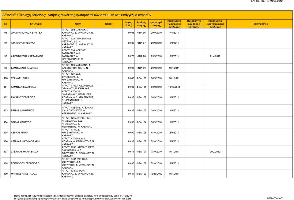 75α Ι, ΑΓΡΟΚΤ. ΚΑΡΙΑΝΗΣ, Δ. ΟΡΦΑΝΟΥ, Ν. ΑΓΡΟΤ. 728, "ΓΡΑΒΟΥΝΑΣ ΝΕΣΤΟΥ", Δ.Δ. Ν. ΚΑΡΒΑΛΗΣ, Δ., Ν. ΑΓΡΟΤ. 358, ΑΓΡΟΚΤ. ΖΑΡΚΑΔΙΑΣ, Δ.Δ. ΖΑΡΚΑΔΙΑΣ, Δ. ΑΓΡΟΤ. 104, ΑΜΙΣΙΑΝΑ, Δ. ΕΛΕΥΘΕΡΟΥΠΟΛΗΣ, Ν. ΑΓΡΟΤ. 127, Δ.