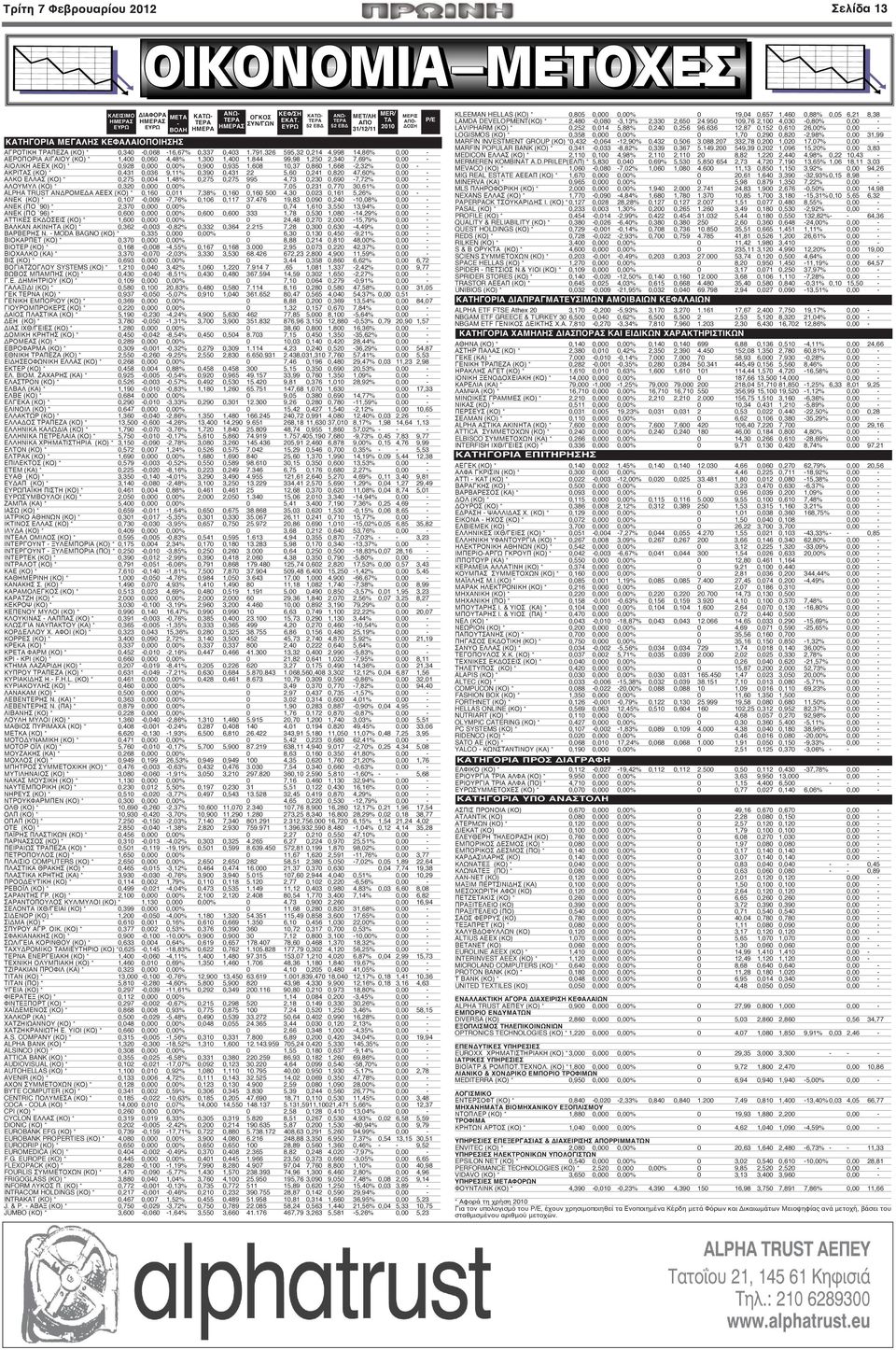 844 99,98 1,250 2,340 7,69% 0,00 - ΑΙΟΛΙΚΗ ΑΕΕΧ (ΚΟ) * 0,928 0,000 0,00% 0,900 0,935 1.