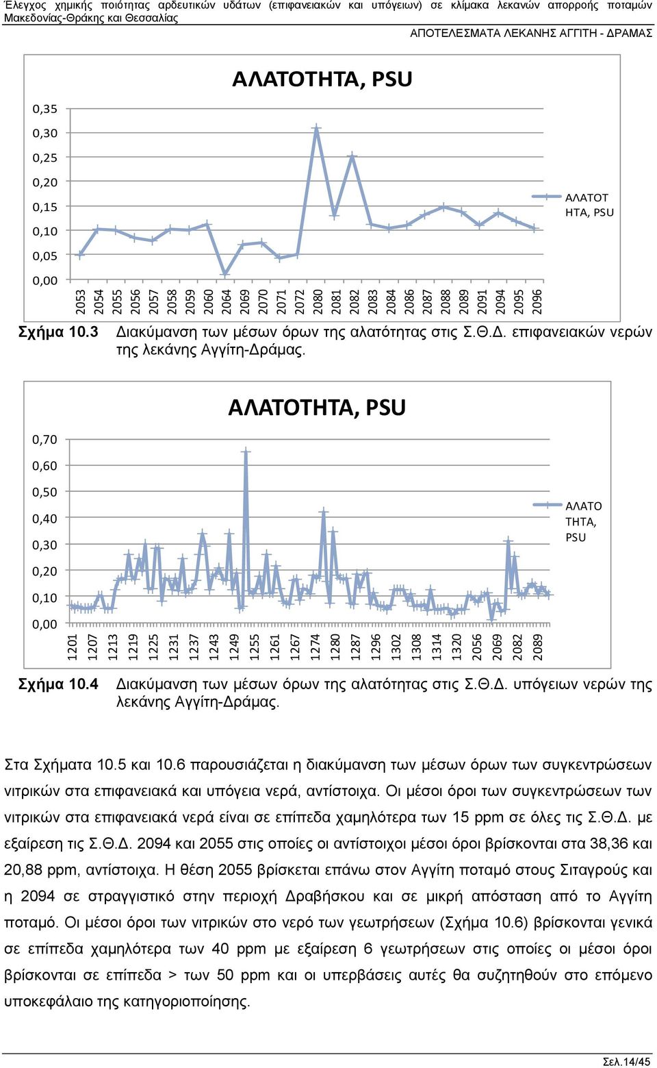 ΑΛΑΤΟΤΗΤΑ, PSU ΑΛΑΤΟΤ ΗΤΑ, PSU Σχήμα 10.3 Διακύμανση των μέσων όρων της αλατότητας στις Σ.Θ.Δ. επιφανειακών νερών της λεκάνης Αγγίτη-Δράμας.