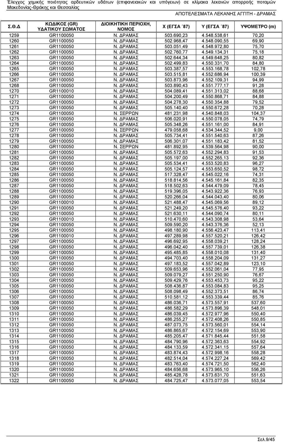 331,70 84,80 1265 GR1100050 Ν. ΔΡΑΜΑΣ 503.387,57 4.553.168,78 102,78 1266 GR1100050 Ν. ΔΡΑΜΑΣ 503.515,81 4.552.686,94 100,39 1267 GR1100050 Ν. ΔΡΑΜΑΣ 503.873,96 4.552.109,31 94,99 1268 GR1100050 Ν.