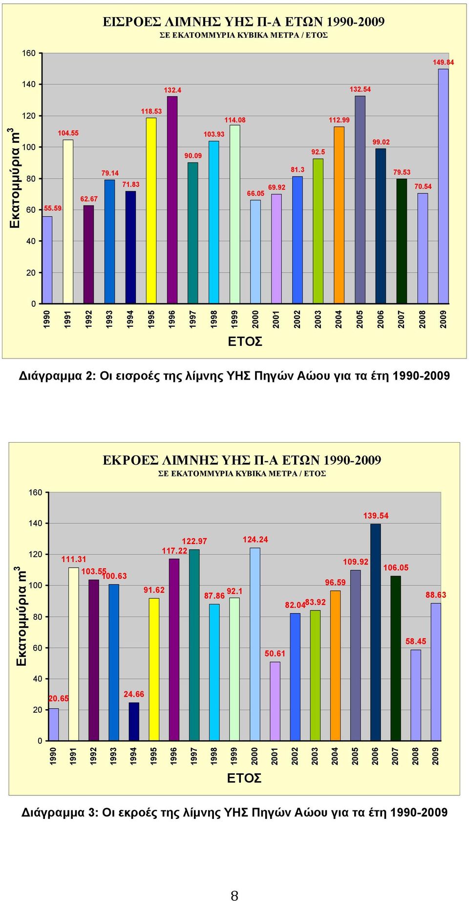 54 40 20 0 1990 1991 1992 1993 1994 1995 1996 1997 1998 1999 2000 Εκατομμύρια m 3 2001 2002 2003 2004 2005 2006 2007 2008 2009 ΕΤΟΣ ιάγραμμα 2: Οι εισροές της λίμνης ΥΗΣ Πηγών Αώου για τα έτη