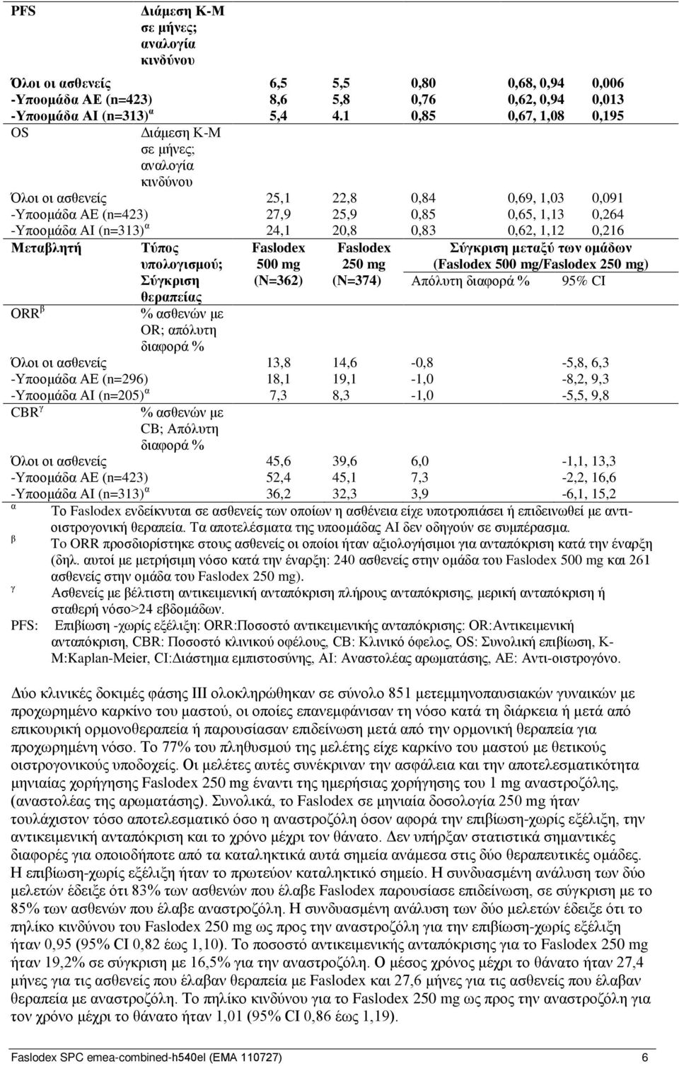 θεραπείας % ασθενών με OR; απόλυτη διαφορά % % ασθενών με CB; Απόλυτη διαφορά % 6,5 8,6 5,4 25,1 27,9 24,1 Faslodex 500 mg (N=362) 13,8 18,1 7,3 45,6 52,4 36,2 5,5 5,8 4.