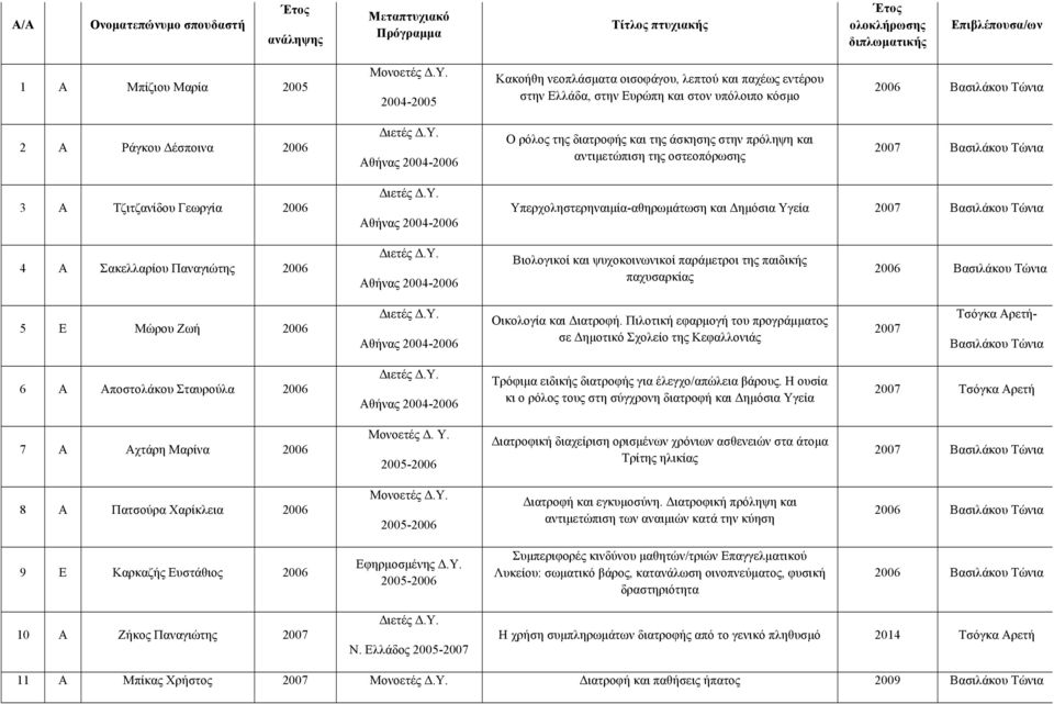 2007 3 Α Τζιτζανίδου Γεωργία 2006 Αθήνας 2004-2006 Υπερχοληστερηναιµία-αθηρωµάτωση και Δηµόσια Υγεία 2007 4 Α Σακελλαρίου Παναγιώτης 2006 Αθήνας 2004-2006 Βιολογικοί και ψυχοκοινωνικοί παράµετροι της