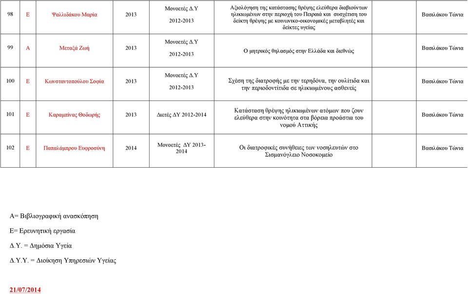 Μεταξά Ζωή 2013 Μονοετές Δ.Υ 2012-2013 Ο µητρικός θηλασµός στην Ελλάδα και διεθνώς 100 Ε Κωνσταντοπούλου Σοφία 2013 Μονοετές Δ.