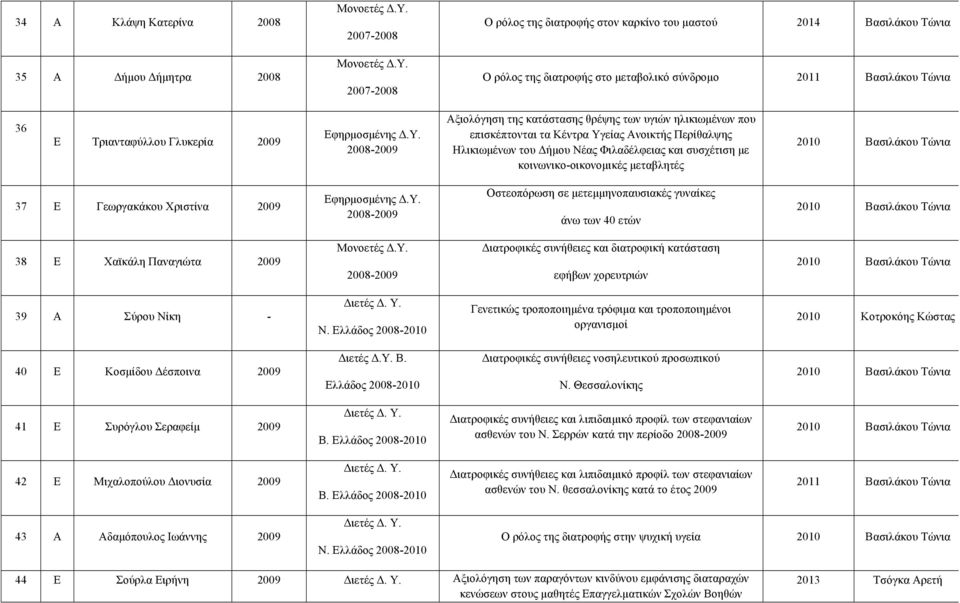 κοινωνικο-οικονοµικές µεταβλητές 2010 37 Ε Γεωργακάκου Χριστίνα 2009 2008-2009 Οστεοπόρωση σε µετεµµηνοπαυσιακές γυναίκες άνω των 40 ετών 2010 38 Ε Χαϊκάλη Παναγιώτα 2009 2008-2009 Διατροφικές