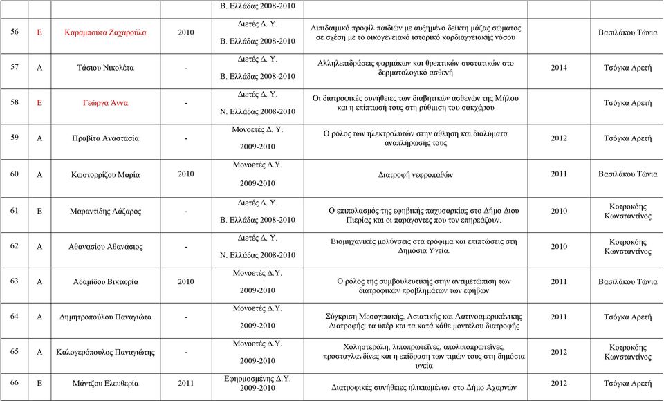 Ελλάδας 2008-2010 Αλληλεπιδράσεις φαρµάκων και θρεπτικών συστατικών στο δερµατολογικό ασθενή 2014 Τσόγκα Αρετή 58 Ε Γεώργα Άννα - Οι διατροφικές συνήθειες των διαβητικών ασθενών της Μήλου και η