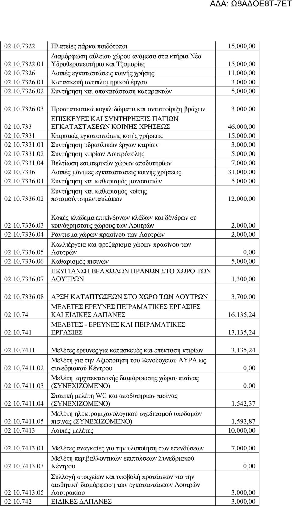 000,00 02.10.7331 Κτιριακές εγκαταστάσεις κοιής χρήσεως 15.000,00 02.10.7331.01 Συντήρηση υδραυλικών έργων κτιρίων 3.000,00 02.10.7331.02 Συντήρηση κτιρίων Λουτρόπολης 5.000,00 02.10.7331.04 Βελτίωση εσωτερικών χώρων αποδυτηρίων 7.