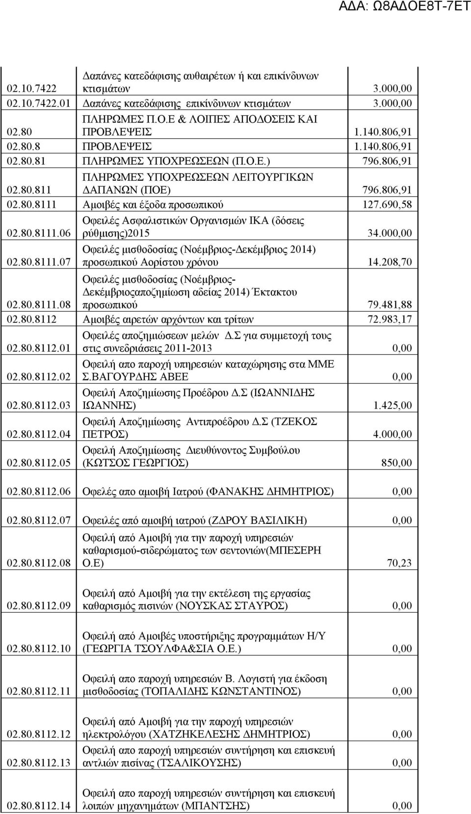806,91 02.80.8111 Αμοιβές και έξοδα προσωπικού 127.690,58 02.80.8111.06 Οφειλές Ασφαλιστικών Οργανισμών ΙΚΑ (δόσεις ρύθμισης)2015 34.000,00 02.80.8111.07 Οφειλές μισθοδοσίας (Νοέμβριος-Δεκέμβριος 2014) προσωπικού Αορίστου χρόνου 14.