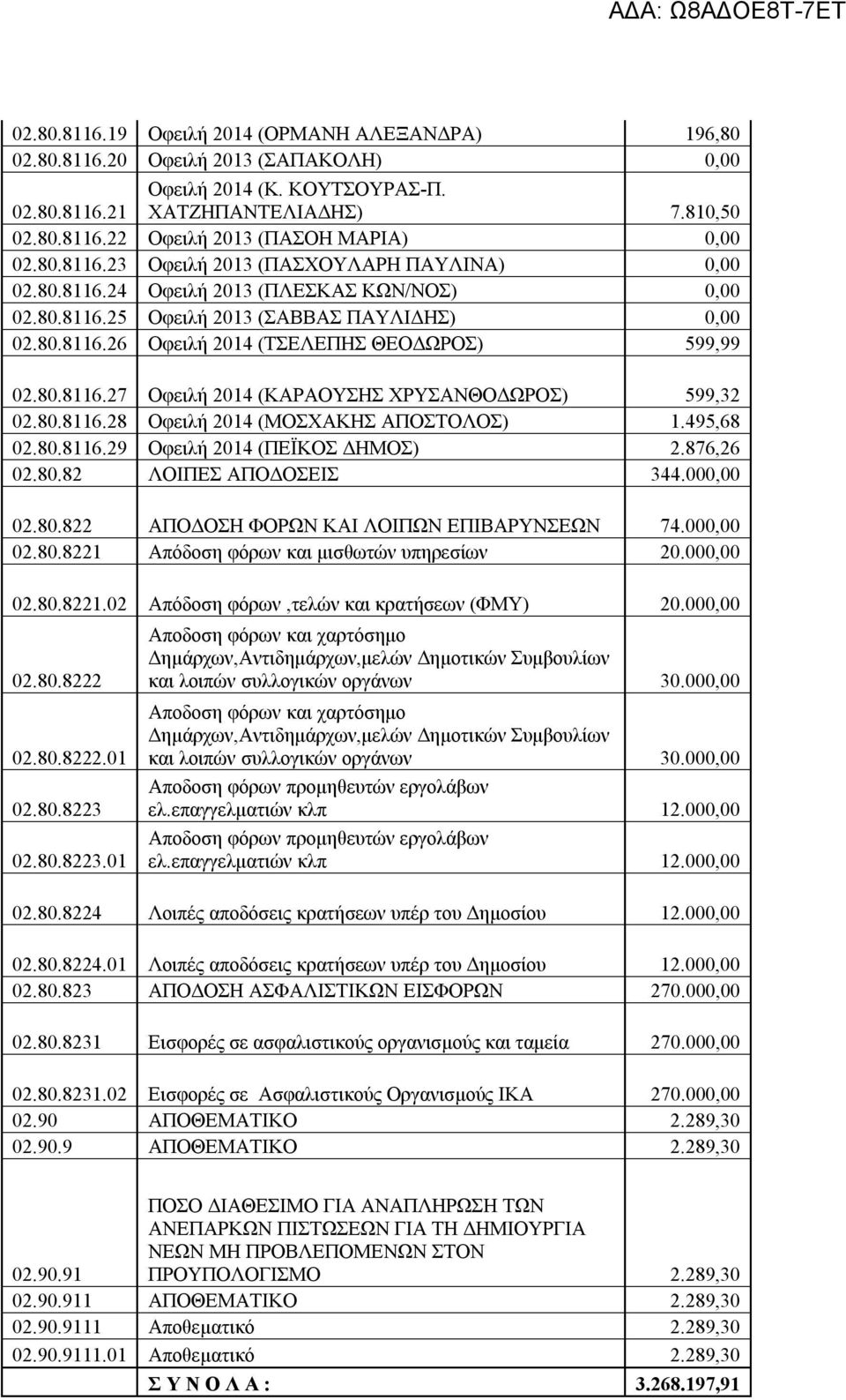 80.8116.27 Οφειλή 2014 (ΚΑΡΑΟΥΣΗΣ ΧΡΥΣΑΝΘΟΔΩΡΟΣ) 599,32 02.80.8116.28 Οφειλή 2014 (ΜΟΣΧΑΚΗΣ ΑΠΟΣΤΟΛΟΣ) 1.495,68 02.80.8116.29 Οφειλή 2014 (ΠΕΪΚΟΣ ΔΗΜΟΣ) 2.876,26 02.80.82 ΛΟΙΠΕΣ ΑΠΟΔΟΣΕΙΣ 344.