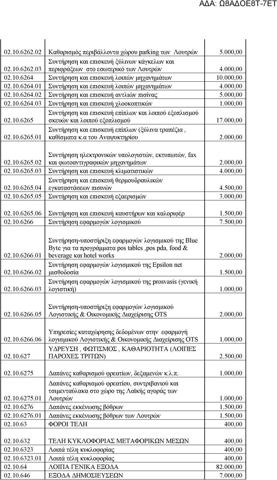 000,00 02.10.6265.01 Συντήρηση και επισκευή επίπλων (ξύλινα τραπέζια, καθίσματα κ.α του Αναψυκτηρίου 2.000,00 02.10.6265.02 Συντήρηση ηλεκτρονικών υπολογιστών, εκτυπωτών, fax και φωτοαντιγραφικών μηχανημάτων 2.