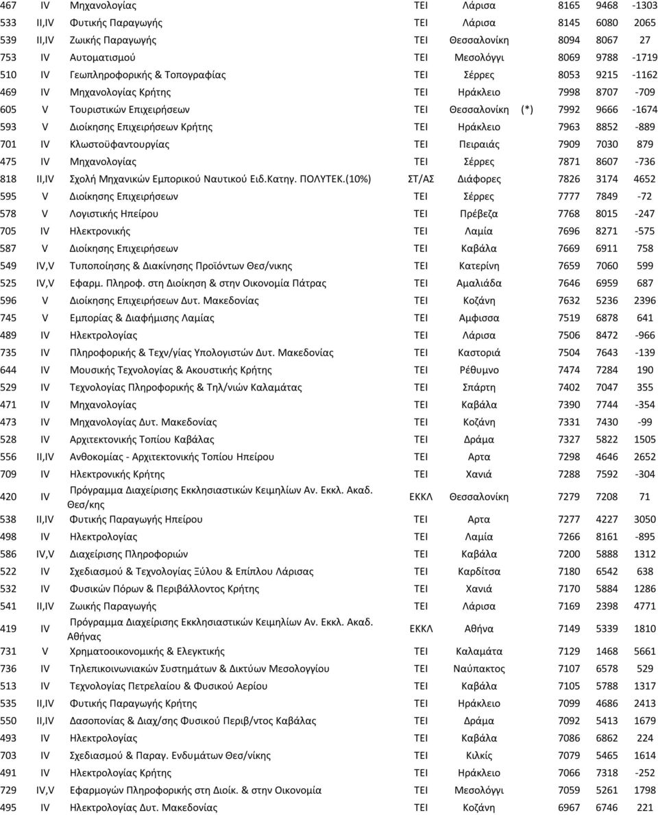 Διοίκησης Επιχειρήσεων Κρήτης ΤΕΙ Ηράκλειο 7963 8852-889 701 IV Κλωστοϋφαντουργίας ΤΕΙ Πειραιάς 7909 7030 879 475 IV Μηχανολογίας ΤΕΙ Σέρρες 7871 8607-736 818 II,IV Σχολή Μηχανικών Εμπορικού Ναυτικού