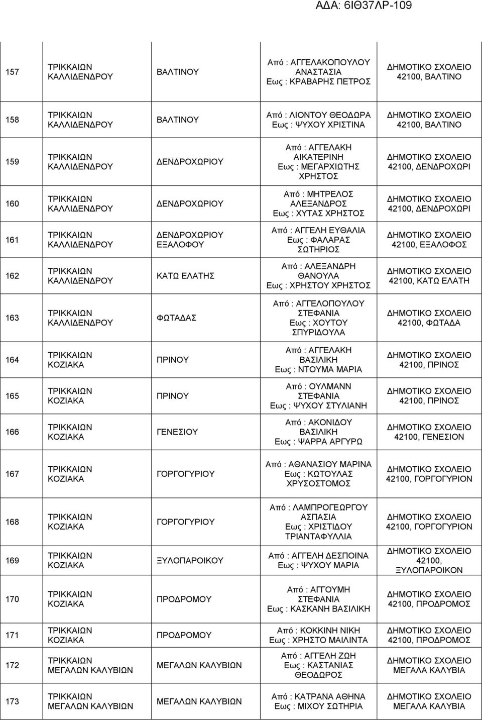 ΑΓΓΕΛΗ ΕΥΘΑΛΙΑ Εως : ΦΑΛΑΡΑΣ ΣΩΤΗΡΙΟΣ 42100, ΕΞΑΛΟΦΟΣ 162 ΚΑΛΛΙΔΕΝΔΡΟΥ ΚΑΤΩ ΕΛΑΤΗΣ Από : ΑΛΕΞΑΝΔΡΗ ΘΑΝΟΥΛΑ Εως : ΧΡΗΣΤΟΥ 42100, ΚΑΤΩ ΕΛΑΤΗ 163 ΚΑΛΛΙΔΕΝΔΡΟΥ ΦΩΤΑΔΑΣ Από : ΑΓΓΕΛΟΠΟΥΛΟΥ ΣΤΕΦΑΝΙΑ Εως :