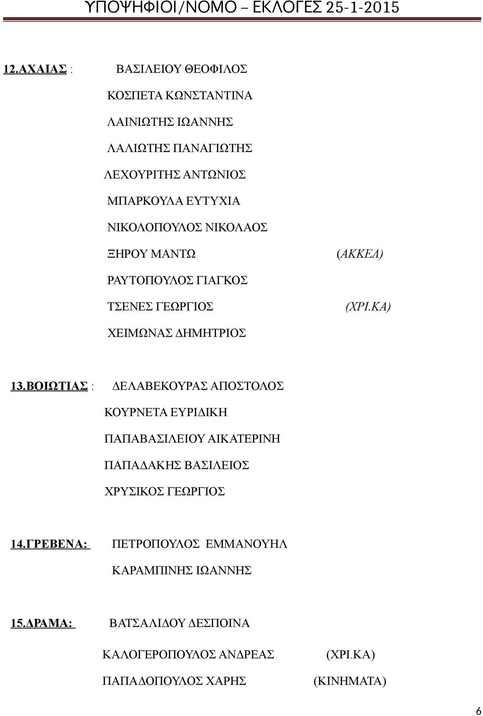 ΒΟΙΩΤΙΑΣ : ΔΕΛΑΒΕΚΟΥΡΑΣ ΑΠΟΣΤΟΛΟΣ ΚΟΥΡΝΕΤΑ ΕΥΡΙΔΙΚΗ ΠΑΠΑΒΑΣΙΛΕΙΟΥ ΑΙΚΑΤΕΡΙΝΗ ΠΑΠΑΔΑΚΗΣ ΒΑΣΙΛΕΙΟΣ ΧΡΥΣΙΚΟΣ ΓΕΩΡΓΙΟΣ 14.