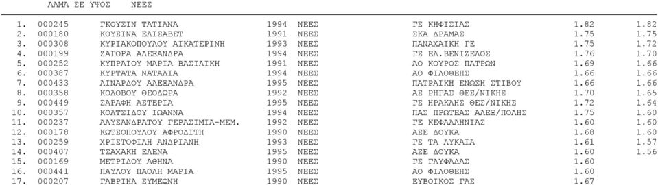 000433 ΛΙΝΑΡΔΟΥ ΑΛΕΞΑΝΔΡΑ 1995 ΝΕΕΣ ΠΑΤΡΑΙΚΗ ΕΝΩΣΗ ΣΤΙΒΟΥ 1.66 1.66 8. 000358 ΚΟΛΟΒΟΥ ΘΕΟΔΩΡΑ 1992 ΝΕΕΣ ΑΣ ΡΗΓΑΣ ΘΕΣ/ΝΙΚΗΣ 1.70 1.65 9. 000449 ΣΑΡΑΦΗ ΑΣΤΕΡΙΑ 1995 ΝΕΕΣ ΓΣ ΗΡΑΚΛΗΣ ΘΕΣ/ΝΙΚΗΣ 1.72 1.